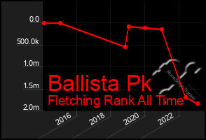 Total Graph of Ballista Pk