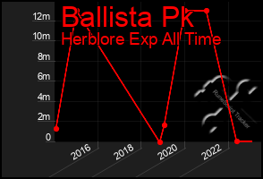 Total Graph of Ballista Pk