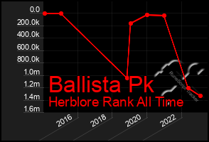 Total Graph of Ballista Pk