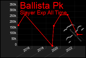 Total Graph of Ballista Pk