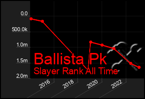 Total Graph of Ballista Pk