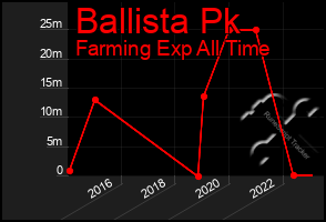 Total Graph of Ballista Pk