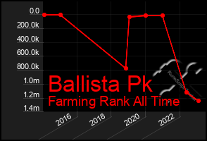 Total Graph of Ballista Pk