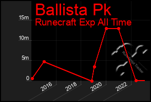 Total Graph of Ballista Pk