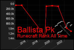 Total Graph of Ballista Pk