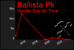 Total Graph of Ballista Pk