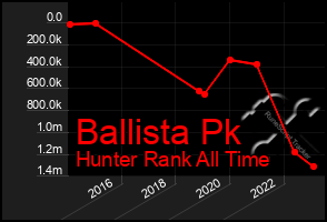 Total Graph of Ballista Pk