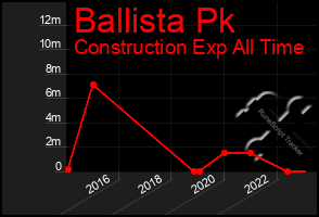 Total Graph of Ballista Pk