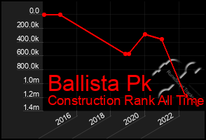 Total Graph of Ballista Pk