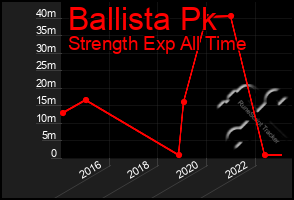 Total Graph of Ballista Pk