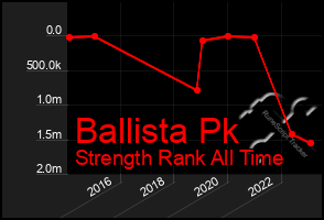 Total Graph of Ballista Pk