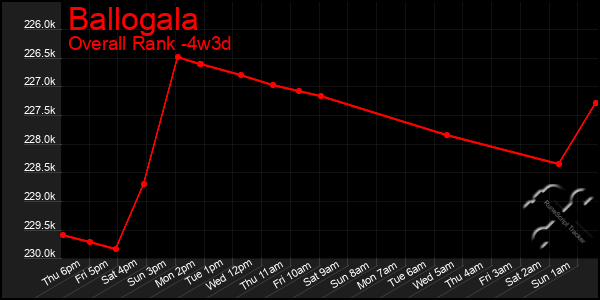 Last 31 Days Graph of Ballogala