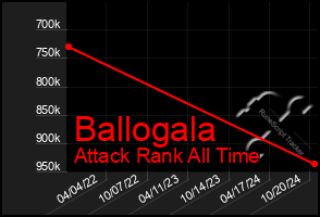 Total Graph of Ballogala