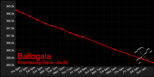 Last 31 Days Graph of Ballogala