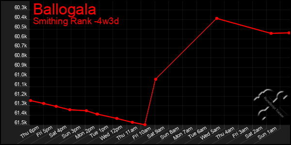 Last 31 Days Graph of Ballogala