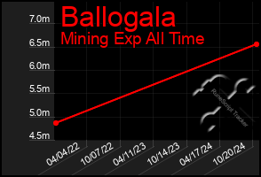 Total Graph of Ballogala