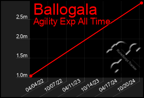 Total Graph of Ballogala