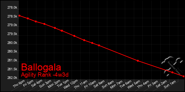 Last 31 Days Graph of Ballogala