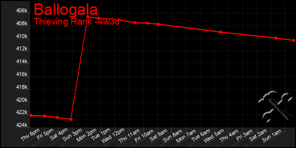 Last 31 Days Graph of Ballogala