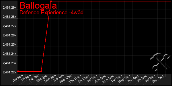 Last 31 Days Graph of Ballogala