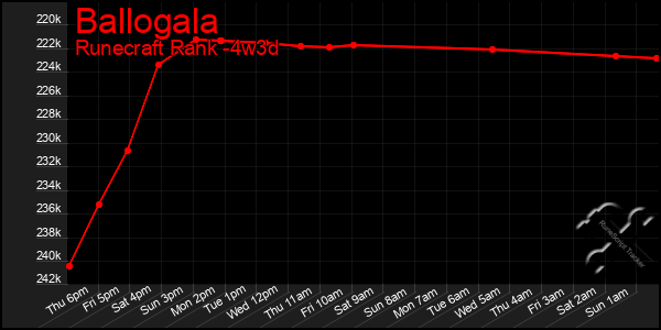 Last 31 Days Graph of Ballogala