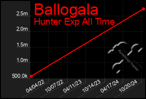 Total Graph of Ballogala