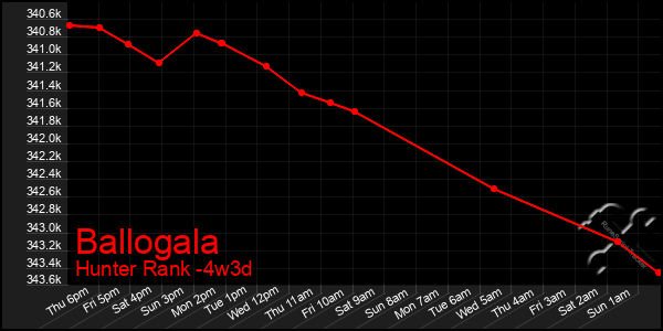 Last 31 Days Graph of Ballogala