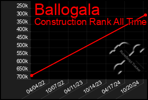 Total Graph of Ballogala