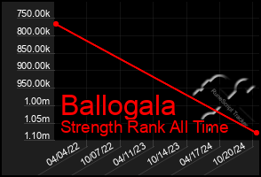 Total Graph of Ballogala