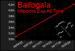 Total Graph of Ballogala