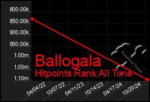 Total Graph of Ballogala