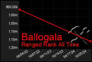 Total Graph of Ballogala