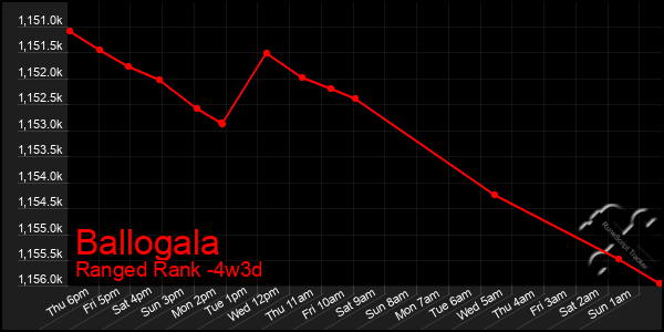 Last 31 Days Graph of Ballogala