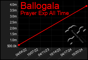 Total Graph of Ballogala