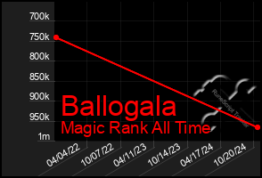 Total Graph of Ballogala