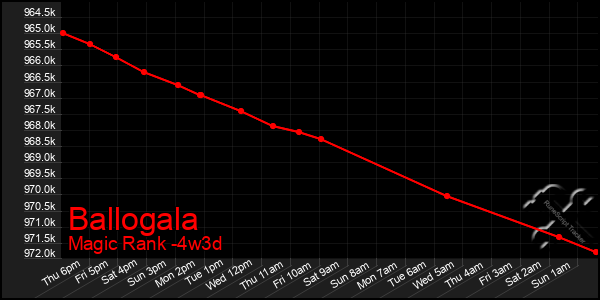 Last 31 Days Graph of Ballogala