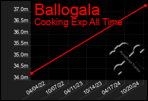 Total Graph of Ballogala