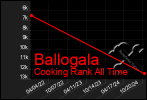 Total Graph of Ballogala