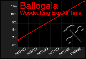 Total Graph of Ballogala