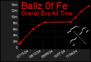 Total Graph of Ballz 0f Fe