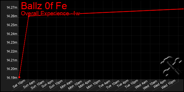 1 Week Graph of Ballz 0f Fe