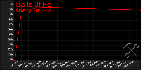 Last 7 Days Graph of Ballz 0f Fe