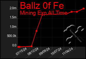 Total Graph of Ballz 0f Fe