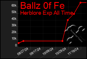 Total Graph of Ballz 0f Fe