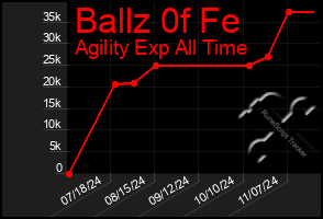 Total Graph of Ballz 0f Fe