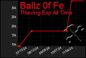 Total Graph of Ballz 0f Fe