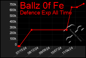 Total Graph of Ballz 0f Fe