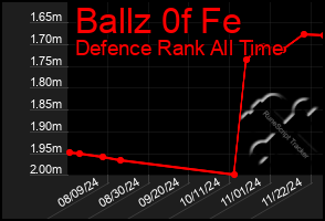 Total Graph of Ballz 0f Fe