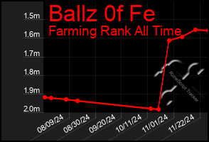 Total Graph of Ballz 0f Fe