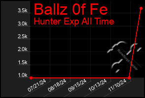 Total Graph of Ballz 0f Fe